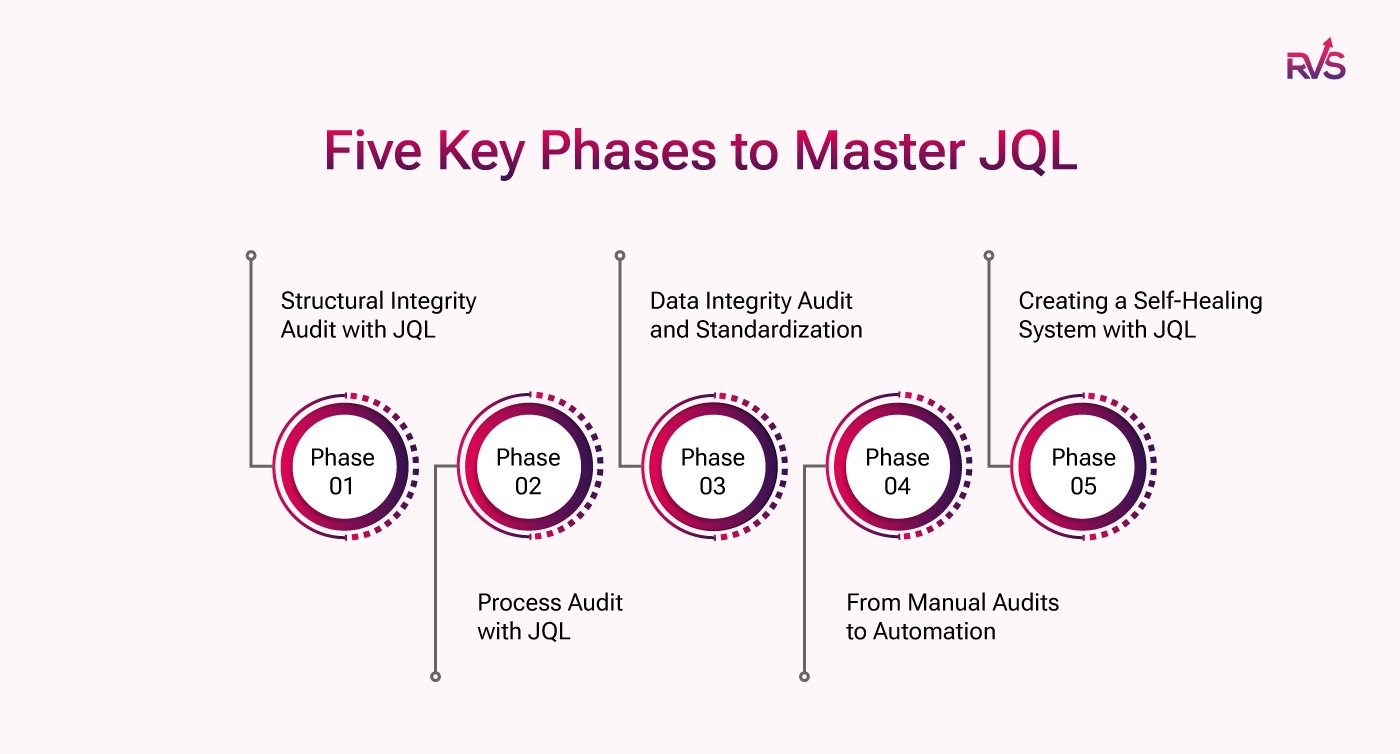 Five key phases to master JQL: Structural Integrity Audit, Process Audit, Data Integrity Audit and Standardization, From Manual Audits to Automation, and Creating a Self-Healing System Five key phases to master JQL: Structural Integrity Audit, Process Audit, Data Integrity Audit and Standardization, From Manual Audits to Automation, and Creating a Self-Healing System