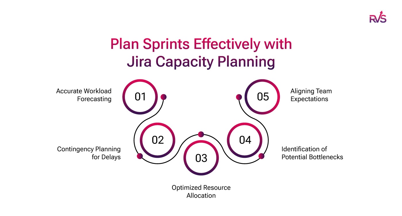 Plan sprints effectively with Jira capacity planning Plan sprints effectively with Jira capacity planning
