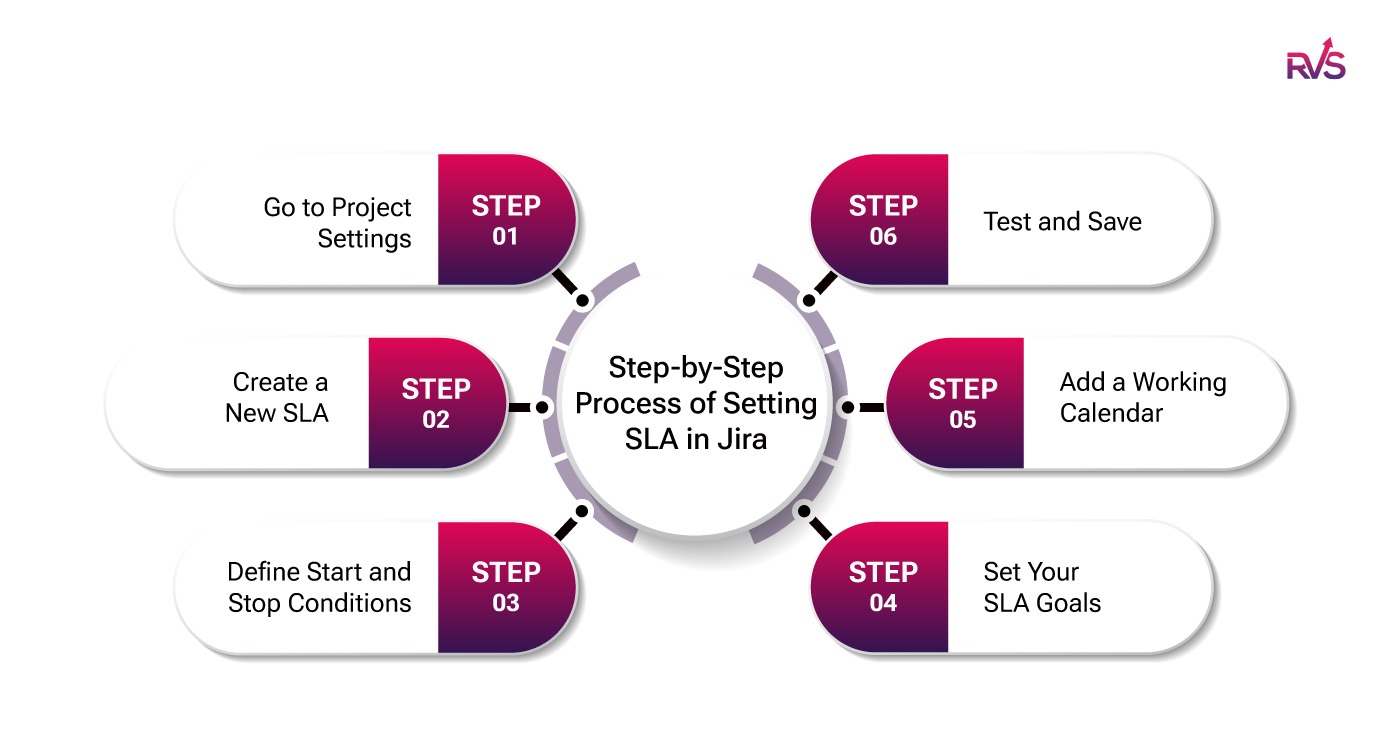 Step-by-step process of setting SLA in Jira Step-by-step process of setting SLA in Jira