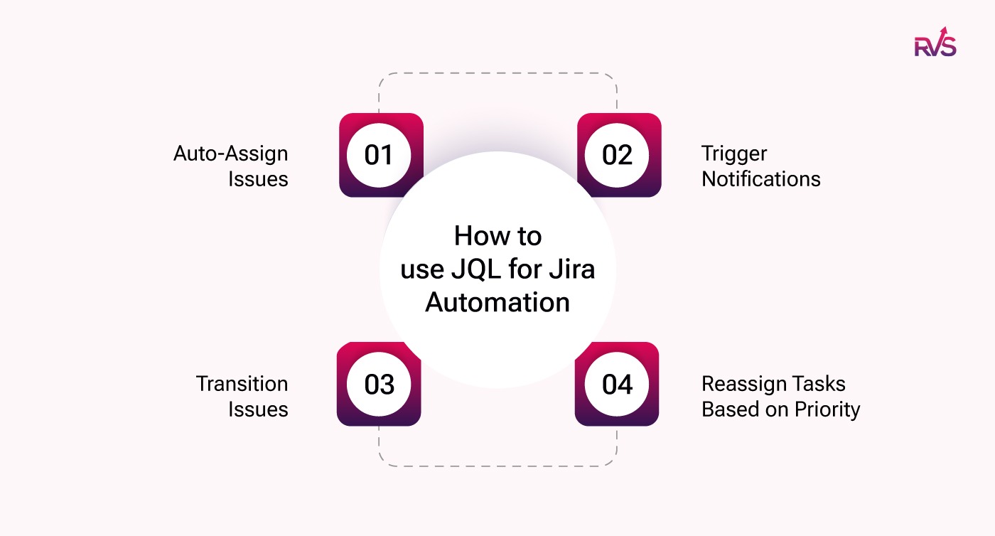 How to use JQL for Jira automation: auto-assign issues, trigger notifications, transition issues, and reassign tasks based on priority How to use JQL for Jira automation: auto-assign issues, trigger notifications, transition issues, and reassign tasks based on priority