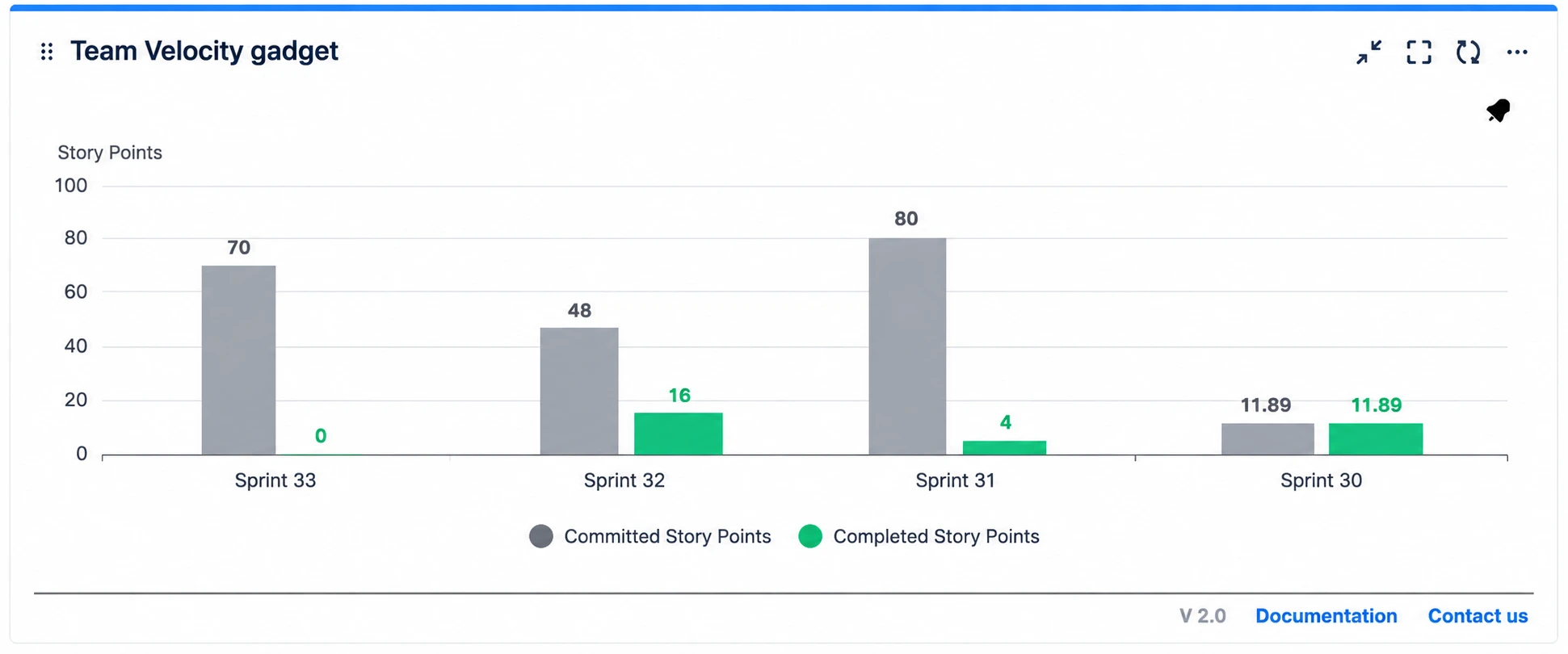 Team Velocity gadget showing committed versus completed story points across Sprint 30 to Sprint 33 Team Velocity gadget showing committed versus completed story points across Sprint 30 to Sprint 33