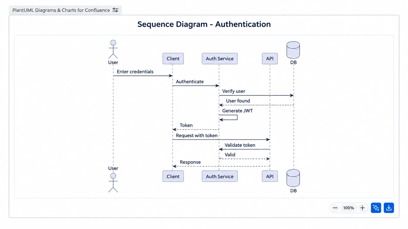 A rendered PlantUML sequence diagram for authentication displayed on a Confluence page using the RVS PlantUML Diagrams & Charts for Confluence app A rendered PlantUML sequence diagram for authentication displayed on a Confluence page using the RVS PlantUML Diagrams & Charts for Confluence app
