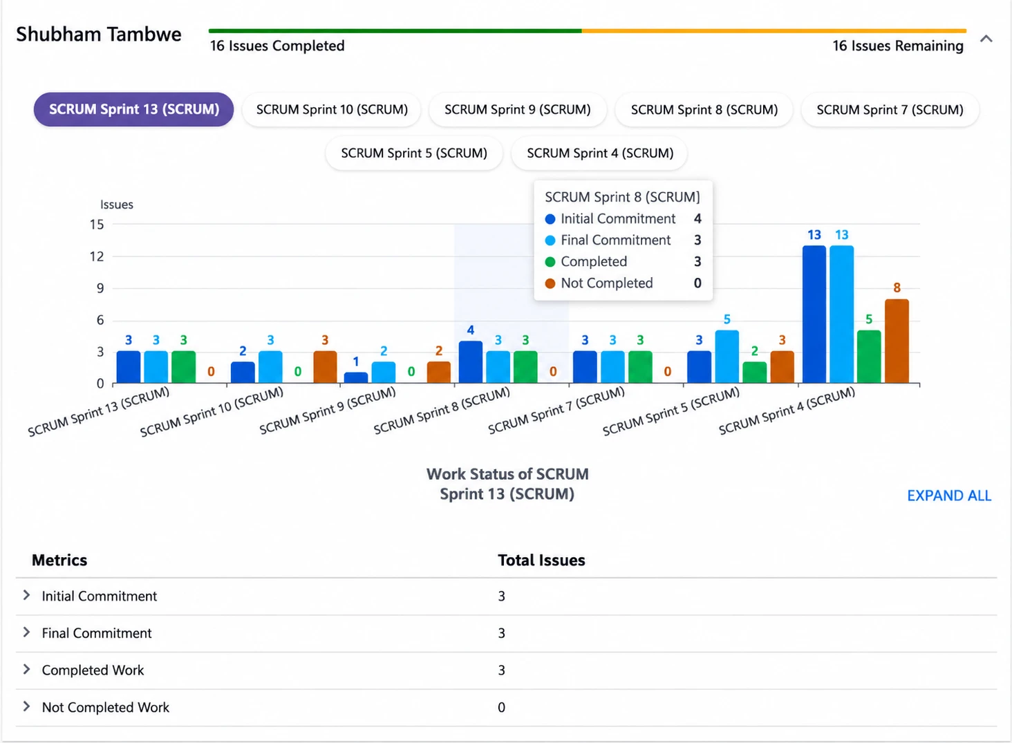A team velocity gadget comparing initial commitment, final commitment, completed and not-completed issues across recent SCRUM sprints, with a supporting metrics table A team velocity gadget comparing initial commitment, final commitment, completed and not-completed issues across recent SCRUM sprints, with a supporting metrics table